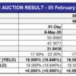 Investors Flock to Nigerian Treasury Bills as 364-Day Yield Drops to 20.32%